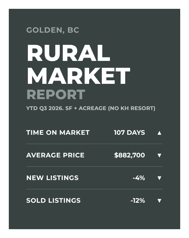 Golden BC Rural market report Q3 2026: time on market 107 days, average price $882,700, new listings down 4%, sold listings down 12%