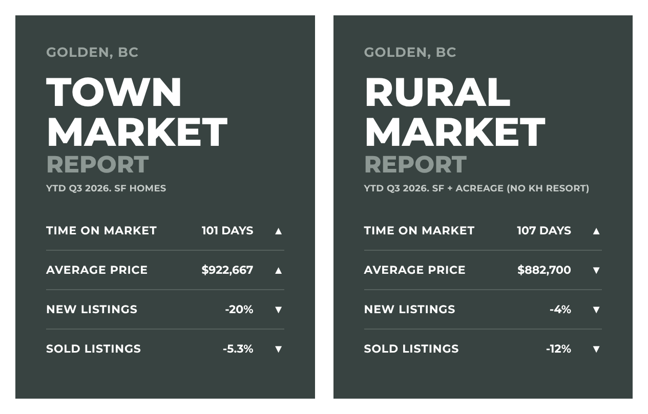 Golden BC Town and Rural market report cards, year to date Q3 2026